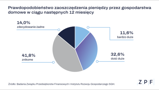 ZPF - Oszczędności Polaków - badanie Q3 2024 - wykres