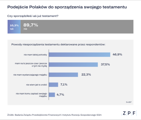 Polacy a zabezpieczenie na wypadek śmierci