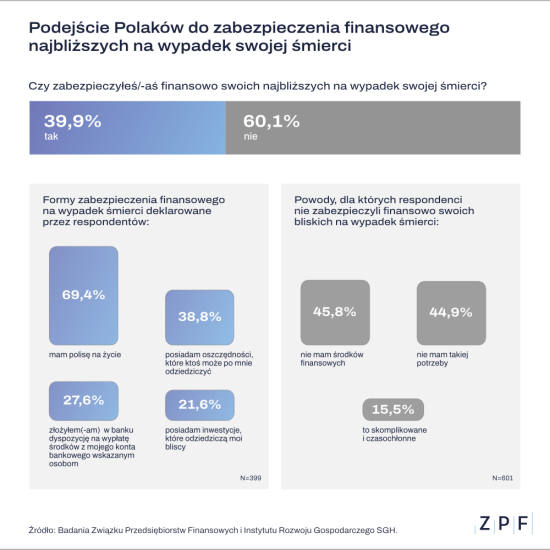 Zabezpieczenie na wypadek śmierci