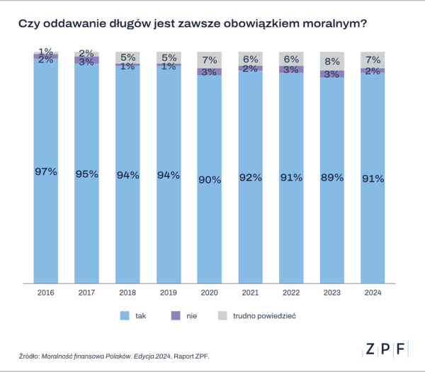 Czy oddawanie długów jest moralne